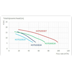     Hayward HCP 5233E24 (380V, 28 ./)