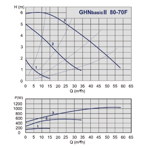    IMP GHN Basic II 80-70 F (PN10)