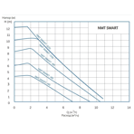    IMP NMT Smart C 25/60-180