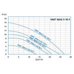    IMP NMTD Max II S 40/120 F250