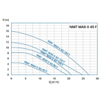    IMP NMTD Max II 40/80 F250