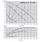    IMP GHND Basic II 50-190 F