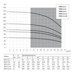     Unipump MVH 12-8