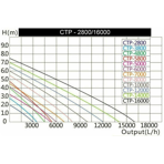        SunSun CTP 7000