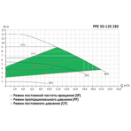      Unipump PFE 50-120 280