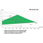       Unipump PFE 50-80 240