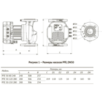       Unipump PFE 50-80 240