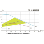       Unipump PFE 65-120 340