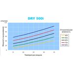    Microwell DRY 500i/500P 3.1 /